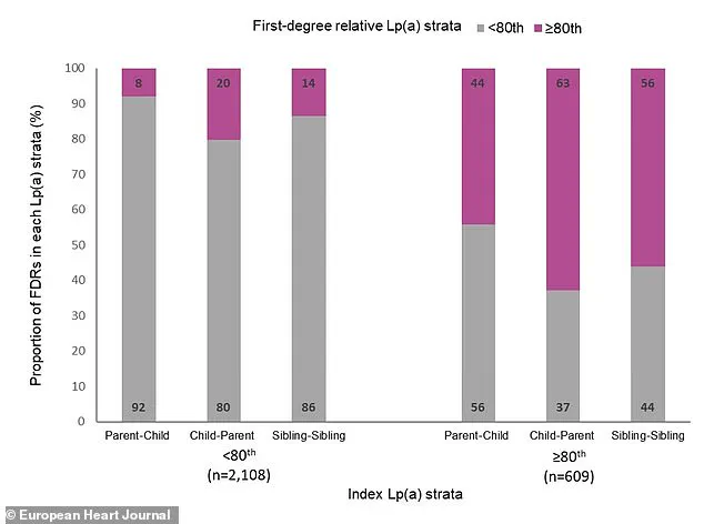 Exclusive Access to a Hidden Heart Disease Risk Factor: Lp(a) and the Genetic Mystery