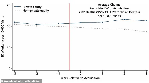 Urgent Warning: Private Equity Hospitals Linked to Worse Patient Outcomes, Experts Warn