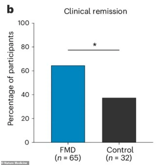 ‘This Could Be a Game-Changer for Crohn’s Patients,’ Says Stanford Researcher Behind Fasting-Mimicking Diet Study