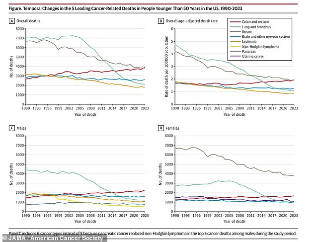 Surge in Colorectal Cancer Cases Among Young Americans Sparks Urgent Health Advisories