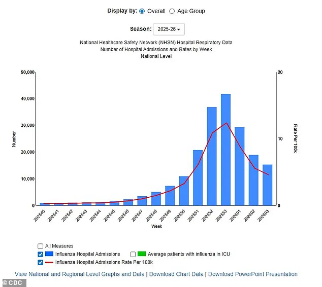 Super Flu H3N2 Subclade K Resurges, CDC Warns of Rising Health Risks