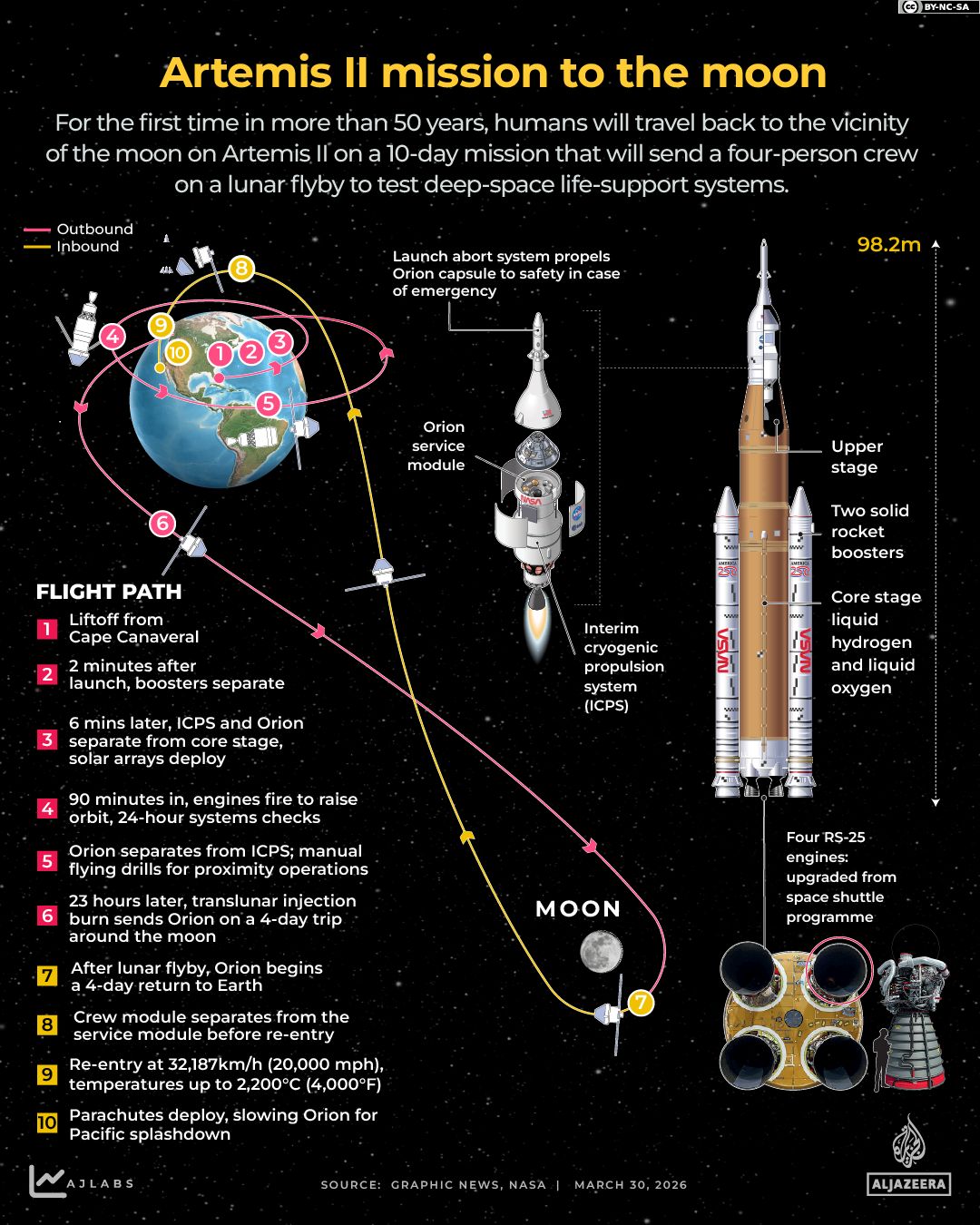 NASA's Artemis II Moon Mission Launches Historic Journey to the Moon After 50 Years