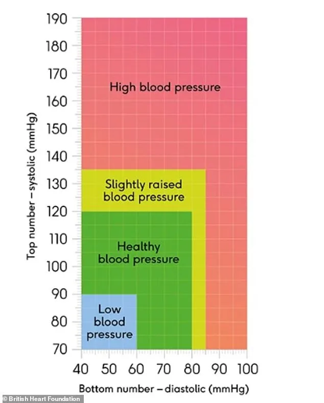 Silent Killer: High Blood Pressure's Growing Threat in UK Youth as NHS Warns of Crisis